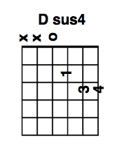 Guitar D sus4 Chord